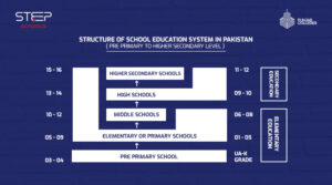 stages of education after primary schools