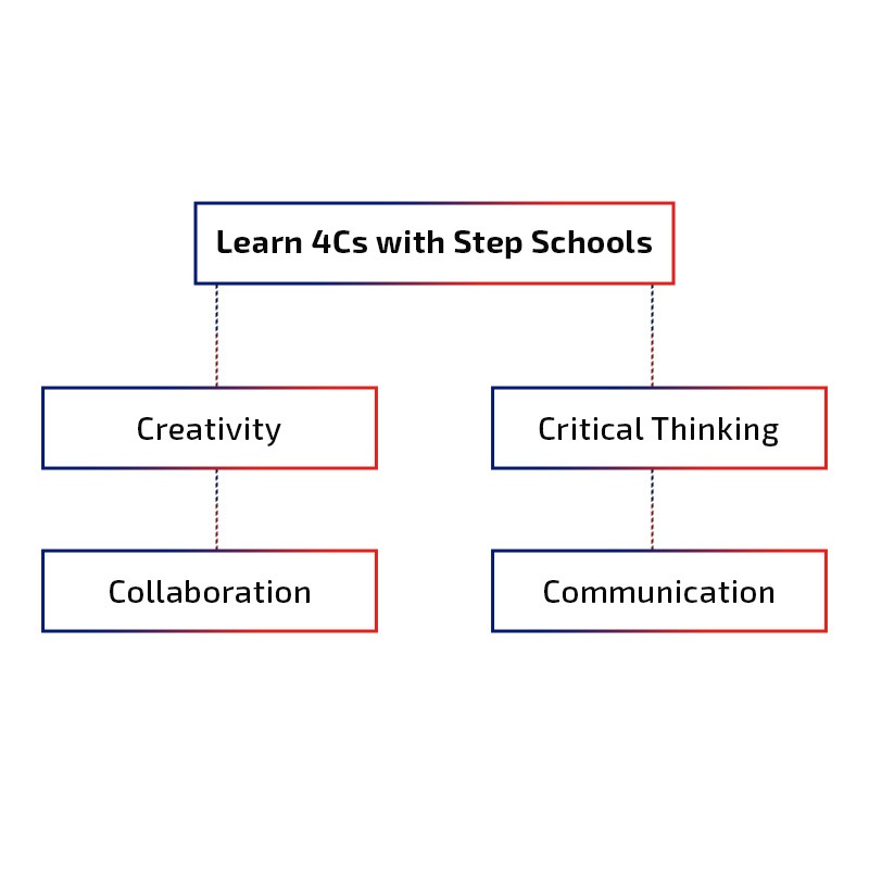 4cs of 21st century skills