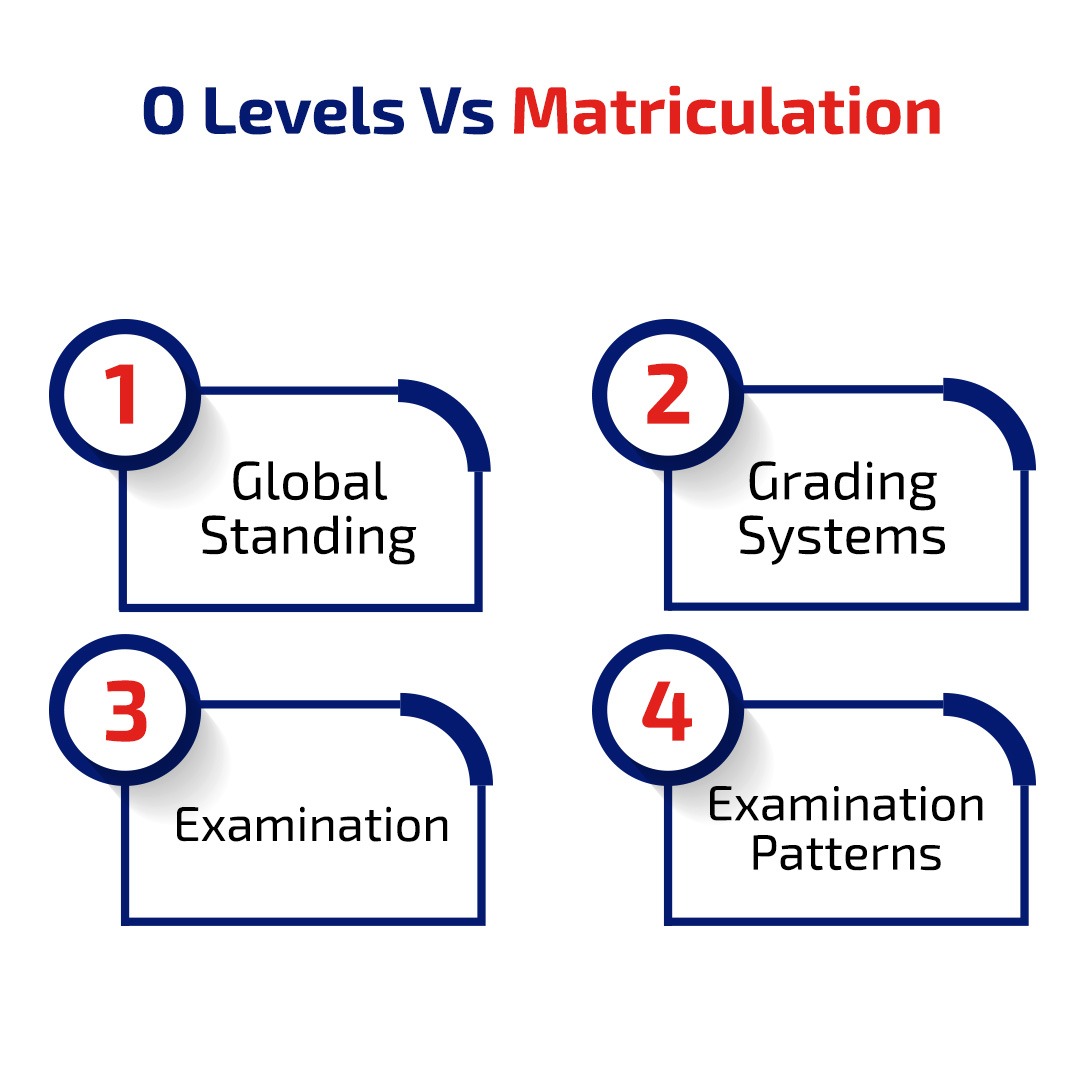 O-Level Vs. Matriculation Step Schools offer both. Admissions 2023 open