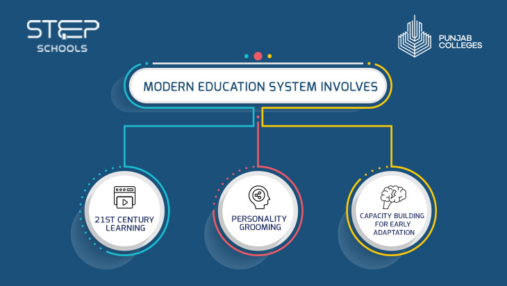 Modern Education at Step Schools