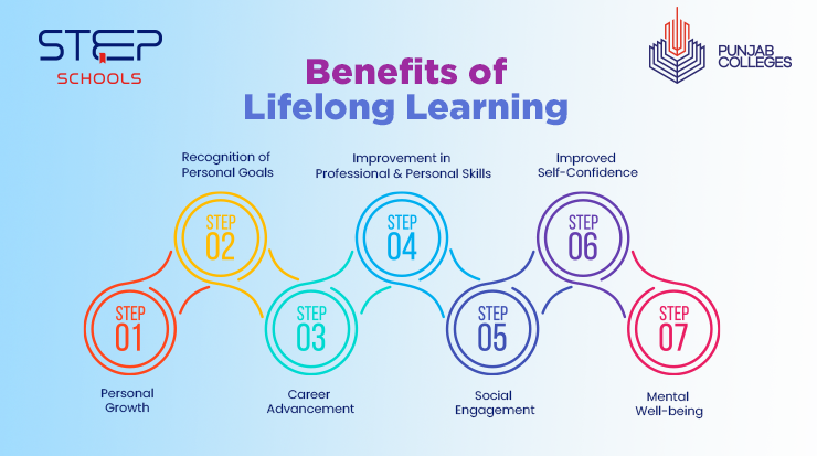 Explore benefits of lifelong learning at STEP Schools