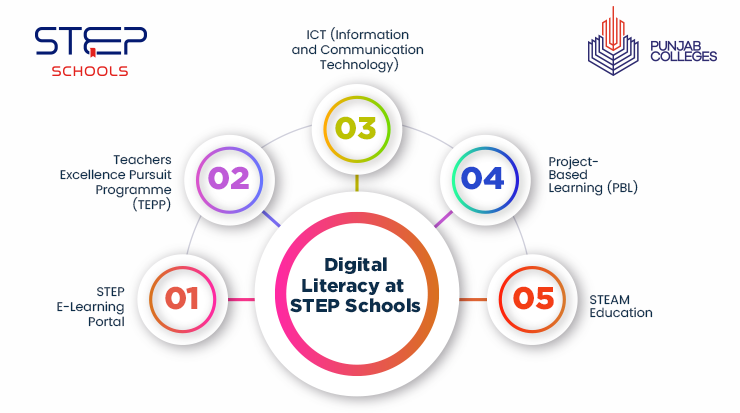 Explore digital literacy at STEP Schools