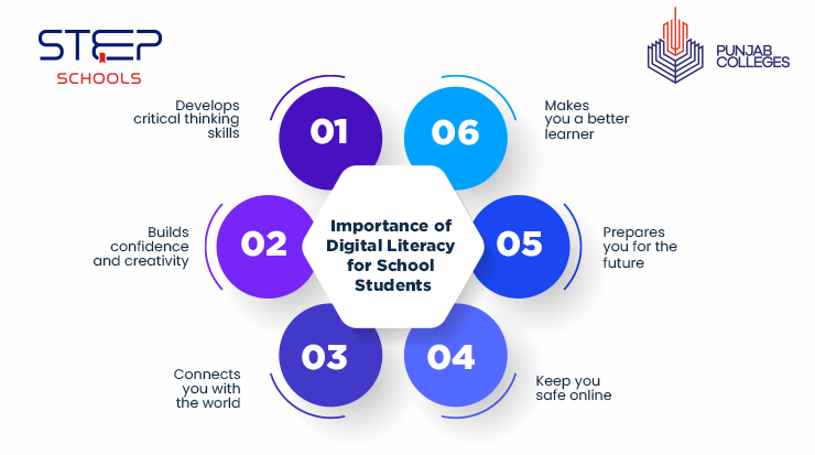 Explore digital literacy at STEP Schools