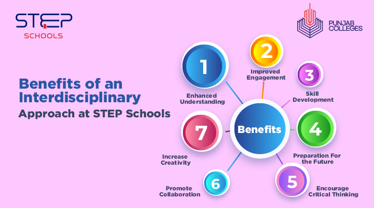 Explore Interdisciplinary Approach at STEP Schools