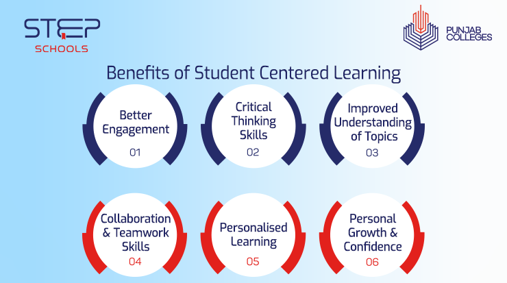 Explore Student Centered Classroom at STEP Schools