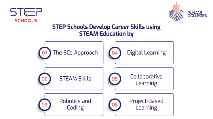 Explore Career Skills Development Through the STEAM Education at STEP Schools 
