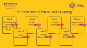 7 STEPS of Project-Based Learning - Step Schools