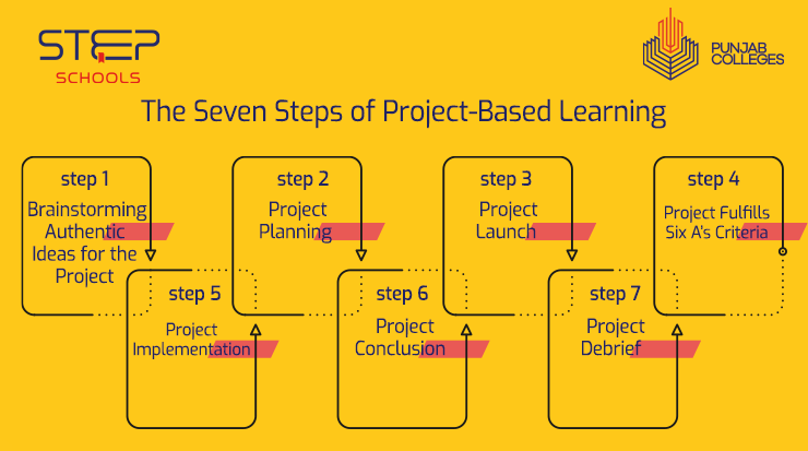 Explore steps of project-based learning at STEP Schools