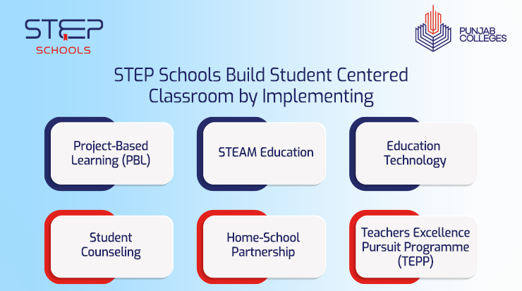 Explore Student Centered Classroom at STEP Schools