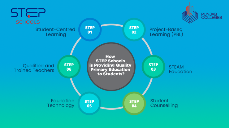 Explore Quality Primary Education at STEP Schools