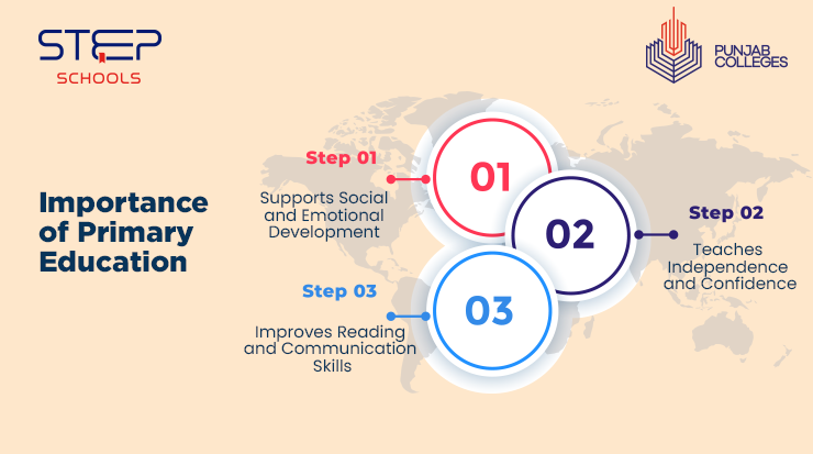 Explore Quality Primary Education at STEP Schools