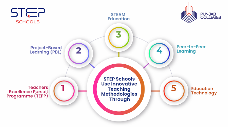 Explore innovative teaching methodologies at STEP Schools 