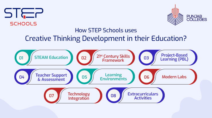 Explore how is Creative Thinking Development a core of STEP Schools