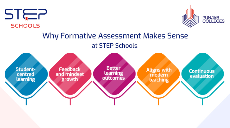 Increase Learning with Formative Assessment at STEP Schools 