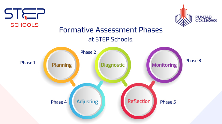 Increase Learning with Formative Assessment at STEP Schools 