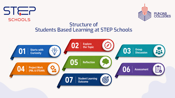 Explore Students Based Learning at STEP Schools - Step Schools